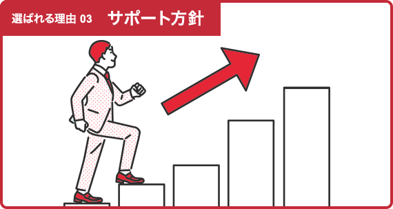 選ばれる理由3 サポート方針
